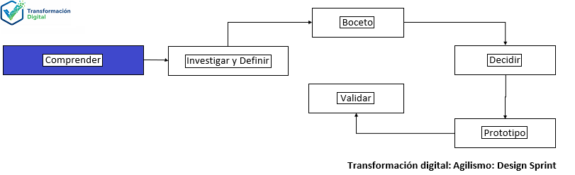 La fase comprender con design sprint